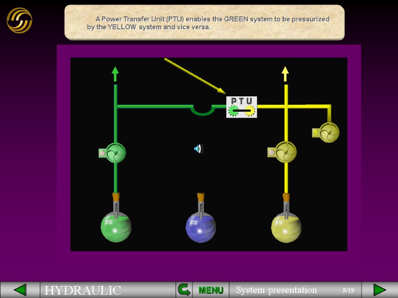 A Power Transfer Unit (PTU) enables the GREEN system to be pressurized by the